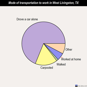West Livingston mode of transportation to work chart