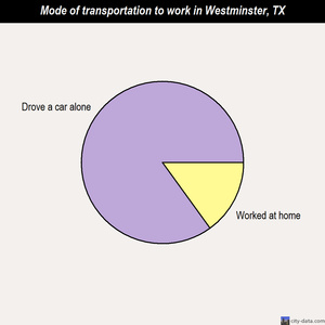 Westminster mode of transportation to work chart