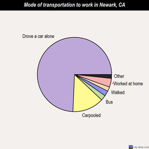 Newark mode of transportation to work chart