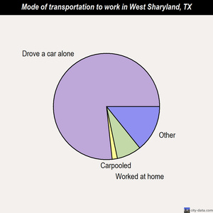 West Sharyland mode of transportation to work chart