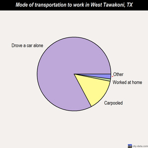West Tawakoni mode of transportation to work chart