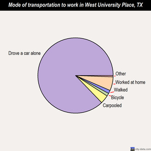West University Place mode of transportation to work chart