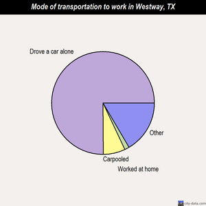 Westway mode of transportation to work chart