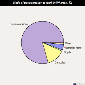 Wharton mode of transportation to work chart