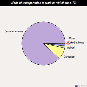 Whitehouse mode of transportation to work chart