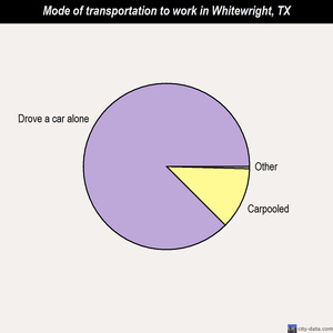 Whitewright mode of transportation to work chart