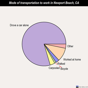 Newport Beach mode of transportation to work chart