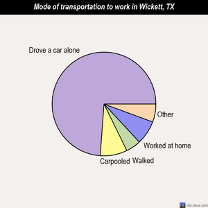 Wickett mode of transportation to work chart