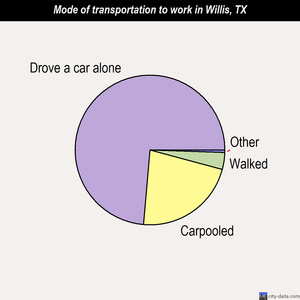 Willis mode of transportation to work chart