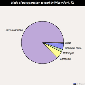 Willow Park mode of transportation to work chart