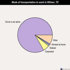 Wilmer mode of transportation to work chart