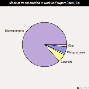 Newport Coast mode of transportation to work chart