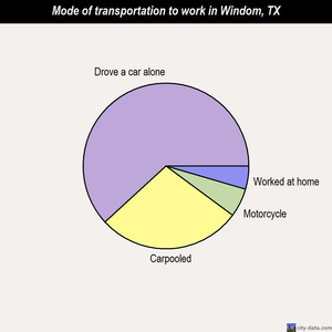 Windom mode of transportation to work chart