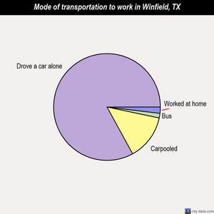 Winfield mode of transportation to work chart
