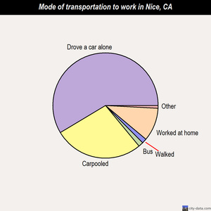 Nice mode of transportation to work chart