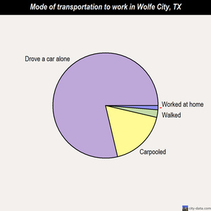Wolfe City mode of transportation to work chart
