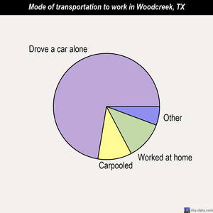 Woodcreek mode of transportation to work chart