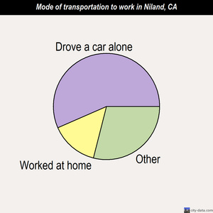 Niland mode of transportation to work chart