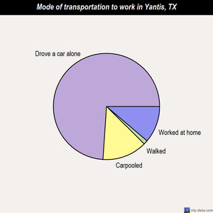 Yantis mode of transportation to work chart