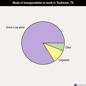 Yorktown mode of transportation to work chart