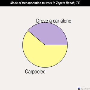 Zapata Ranch mode of transportation to work chart