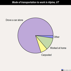 Alpine mode of transportation to work chart