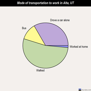 Alta mode of transportation to work chart