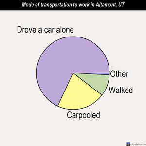 Altamont mode of transportation to work chart