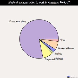 American Fork mode of transportation to work chart