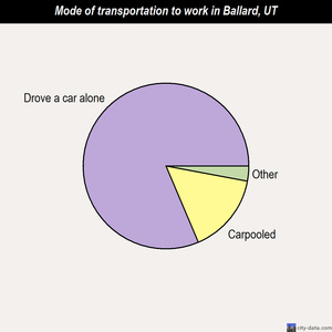 Ballard mode of transportation to work chart