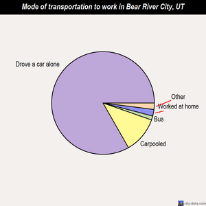 Bear River City mode of transportation to work chart