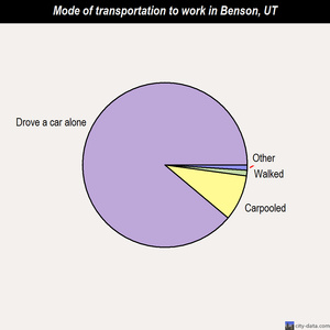 Benson mode of transportation to work chart