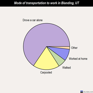 Blanding mode of transportation to work chart