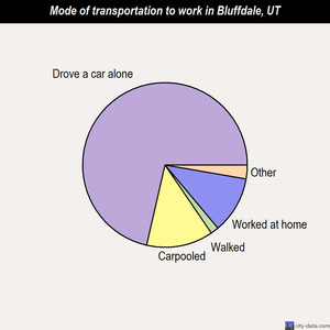 Bluffdale mode of transportation to work chart