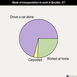 Boulder mode of transportation to work chart