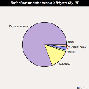 Brigham City mode of transportation to work chart