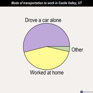Castle Valley mode of transportation to work chart