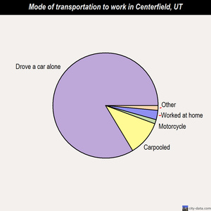 Centerfield mode of transportation to work chart