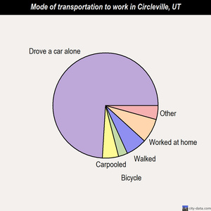 Circleville mode of transportation to work chart