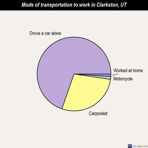 Clarkston mode of transportation to work chart