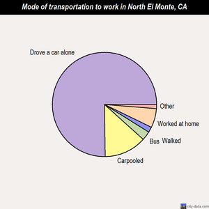 North El Monte mode of transportation to work chart