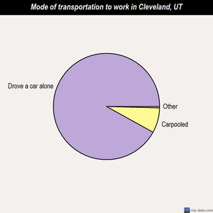 Cleveland mode of transportation to work chart