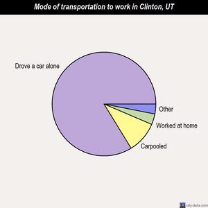 Clinton mode of transportation to work chart