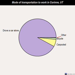 Corinne mode of transportation to work chart
