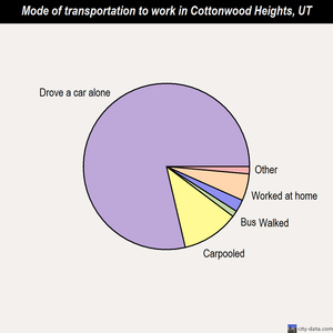 Cottonwood Heights mode of transportation to work chart