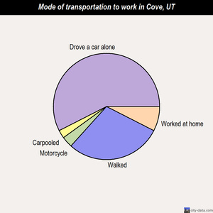 Cove mode of transportation to work chart