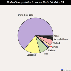 North Fair Oaks mode of transportation to work chart