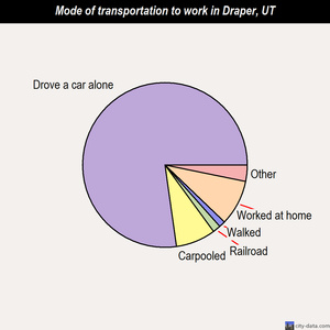 Draper mode of transportation to work chart