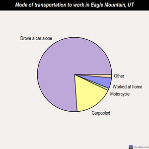 Eagle Mountain mode of transportation to work chart