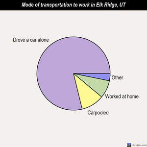 Elk Ridge mode of transportation to work chart